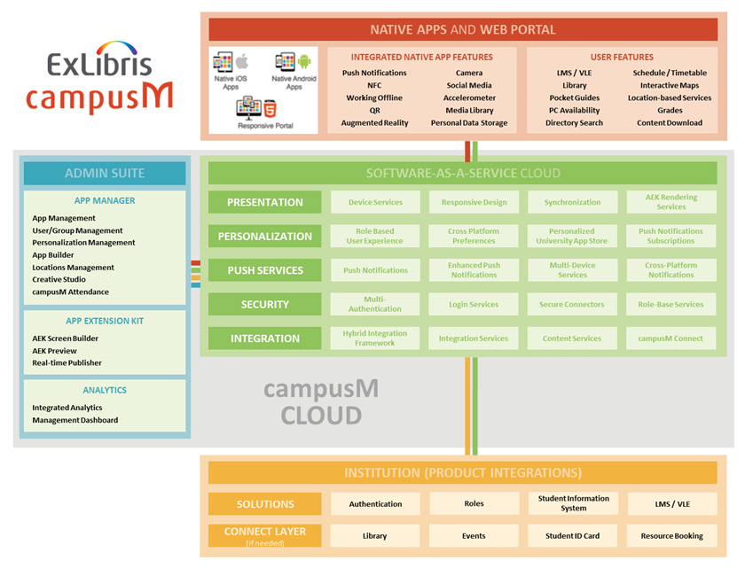 campusM_Solution_Diagram.png