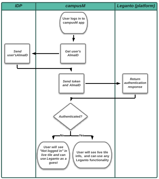 Leganto technical flow diagram.png