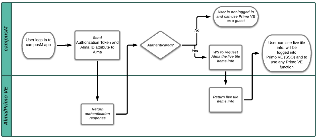 Primo_VE_technical_flow_diagram.png