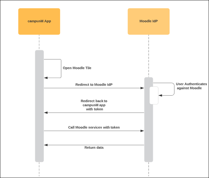 moodle_technical_flow_diagram.png