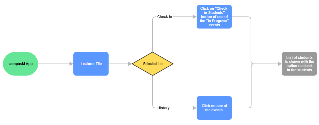 retrieve_attendees_userflow diagram.png