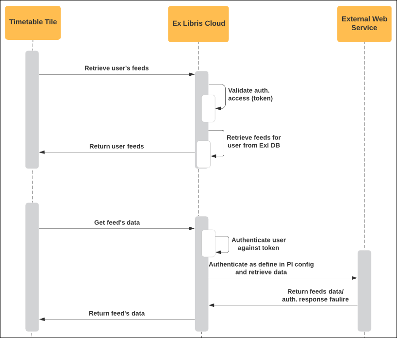 technical_flow_diagram_timetable.png