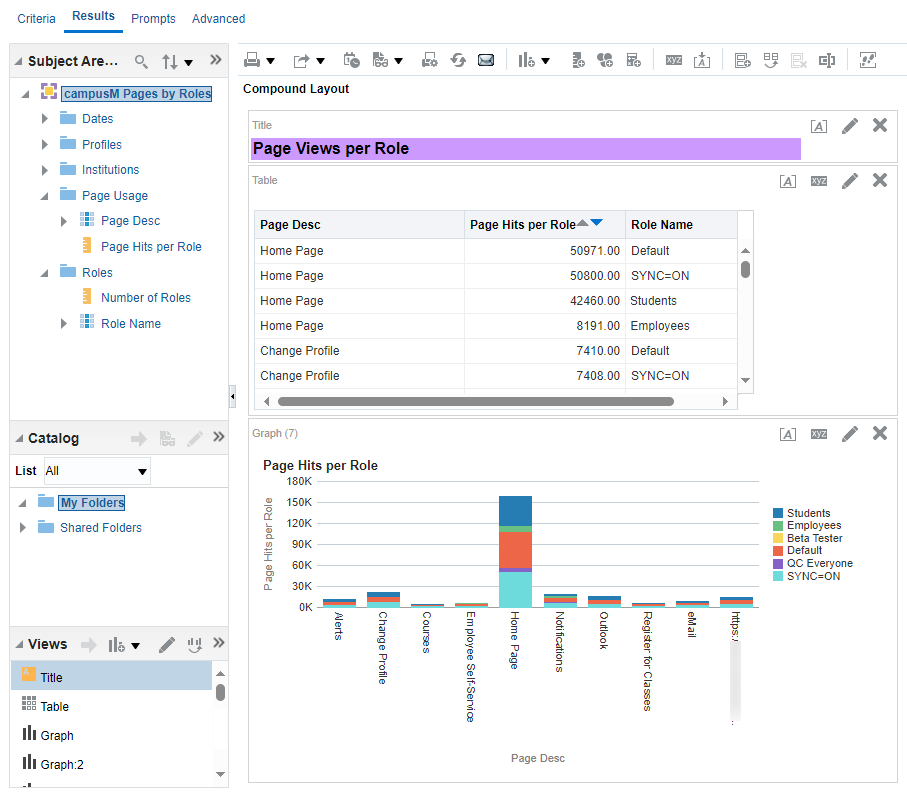 Results of a Page Views per Role Analysis displayed in a table and a graph.