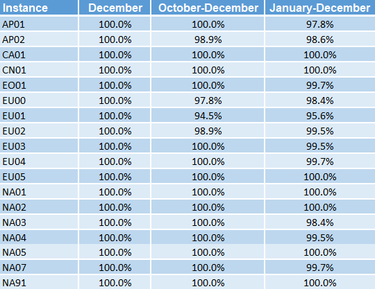 Analytics Data Refresh Report for 2024 with columns for the various instances and the percentage of on-time updates in December, October-December, and the entire year for each.
