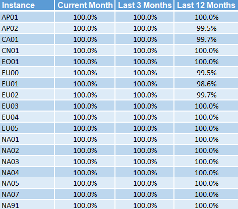 Analytics Data Refresh Report with columns for the various instances and the percentage of on-time updates in the past month, 3 months, and 12 months for each.