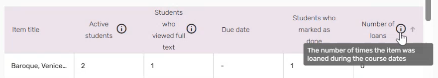 The Number of loans tooltip at the item level in Analytics.