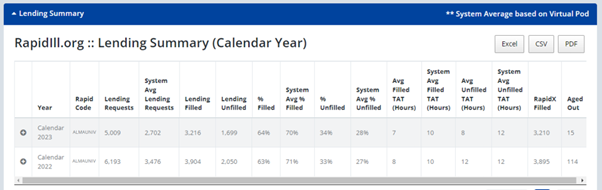 Lending Summary Report.