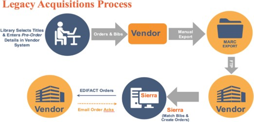 Legacy Acquisitions Process