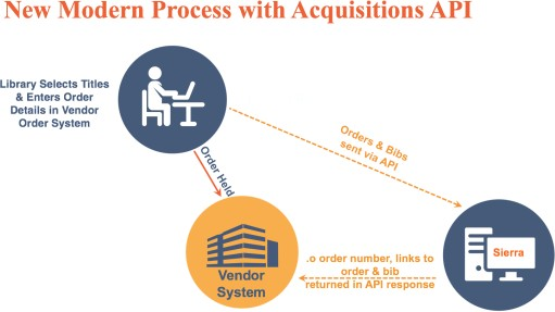 New Modern Acquisitions Process