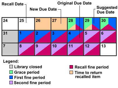 Fine calculation calendar, due date prior to Time Return Recall