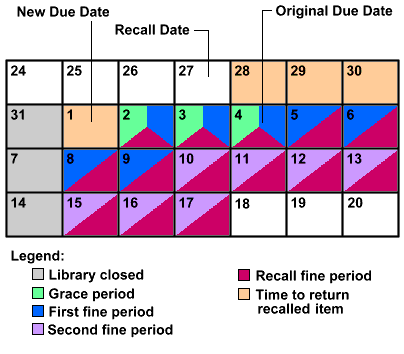 Fine calculation calendar, overdue recalled item