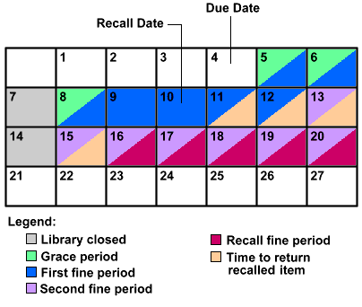 Fine calculation calendar, overdue recalled item