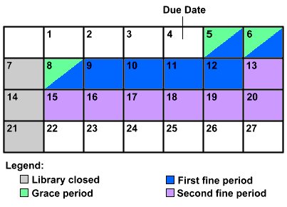 Fine calculation calendar, overdue item