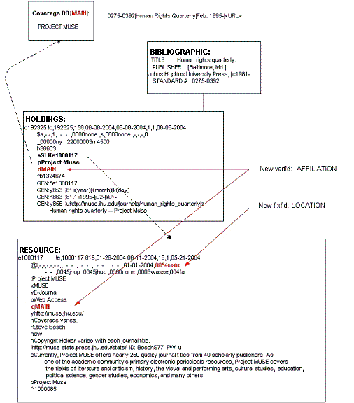 Records for Consortia