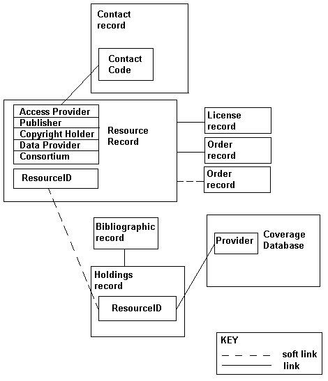 Managing resources: how data is linked
