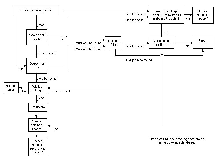 Processing Coverage Data with ERM