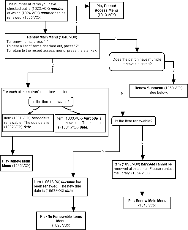 Telephone Renewal System Flowchart: Renewal Main Menu