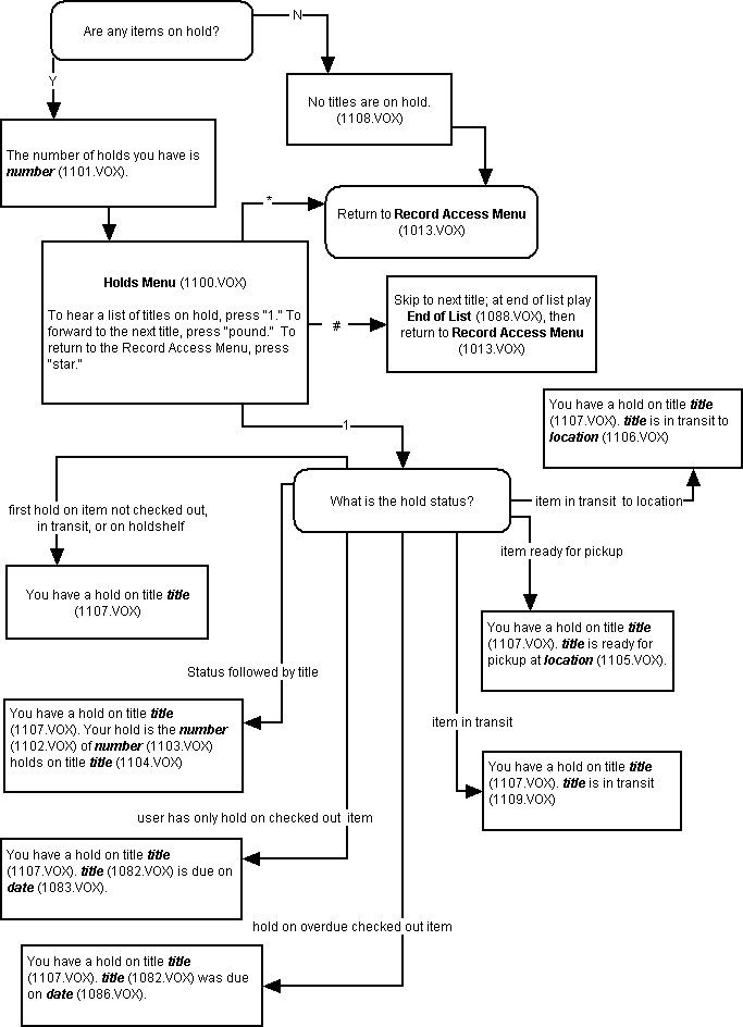 Telephone Renewal System Flowchart: Holds