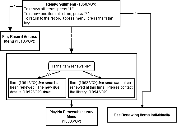 Telephone Renewal System Flowchart: Renewal Submenu