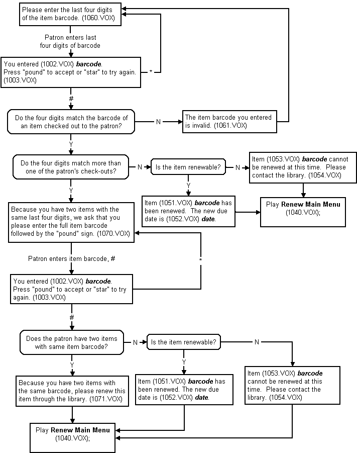 Telephone Renewal System Flowchart: Renew Items Individually