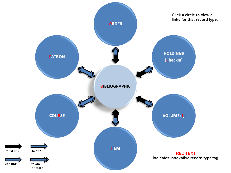 bibliographic record links