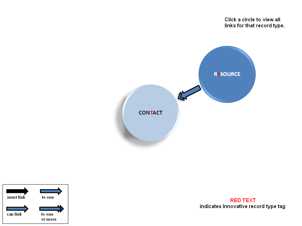 contact record links