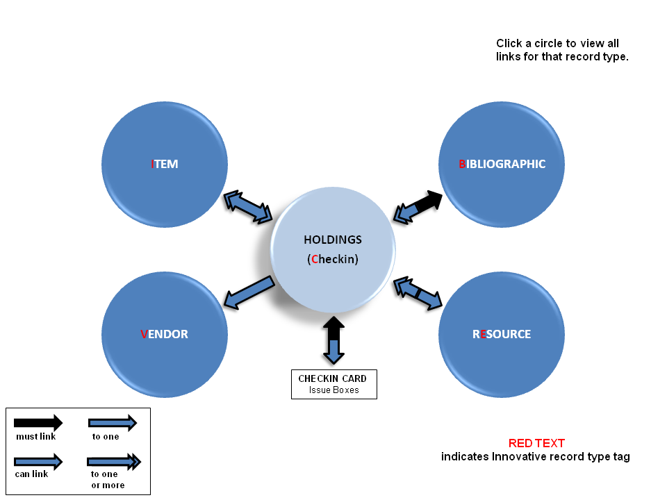 holdings record links