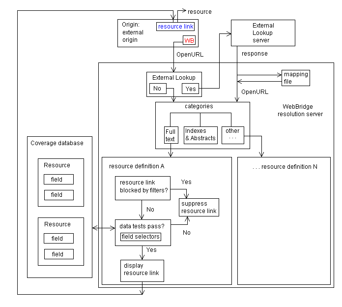 External lookup process