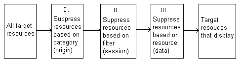 Suppressing resources