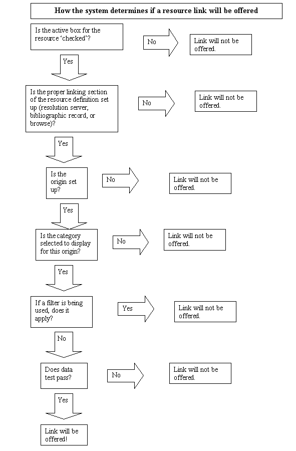 Displaying and suppressing resources