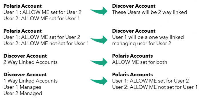 Details of how account links created by Staff on behalf of patrons in Polaris sync with Account links created by patrons Discover and vice versa. 